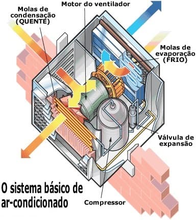 Processos de Funcionamento do Ar Condicionado