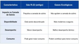 Tabela comparativa entre gás R-22 e gases ecológicos, destacando impacto ambiental, desempenho e consumo.
