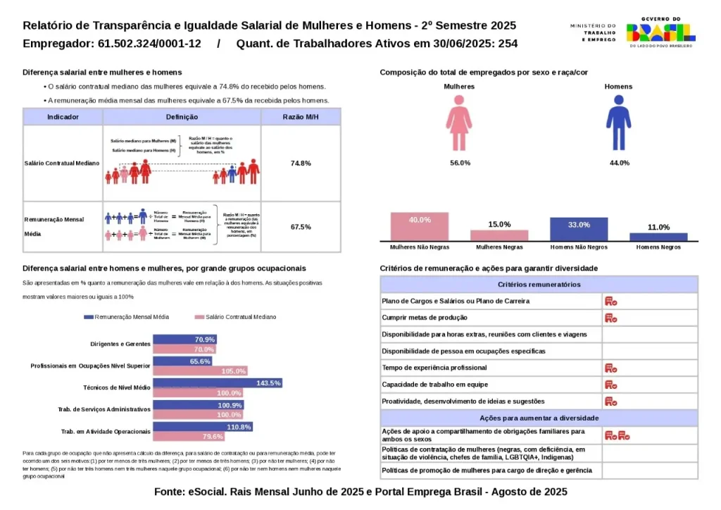 Imagem ilustrativa com gráficos sobre a igualdade salarial entre homens e mulheres da Leveros referente ao segundo semestre do ano de 2025